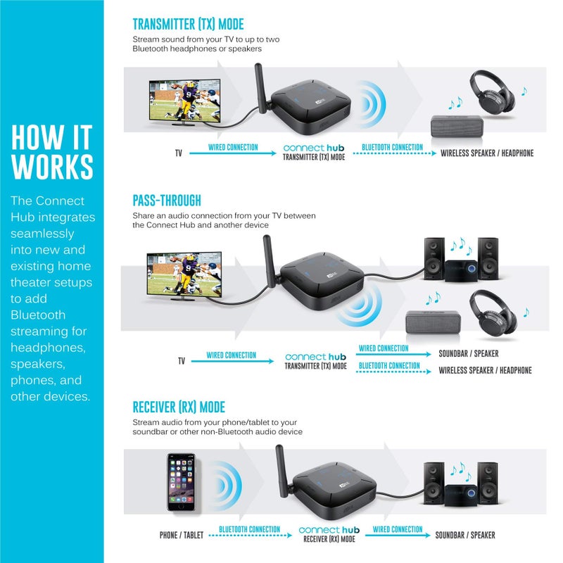 MEE Audio مستقبل/مرسل بلوتوث MEE audio Connect Hub مع تمرير الصوت للتلفاز/نظام الصوت المنزلي مع مدخل 3.5 مم/AUX/RCA/مدخل بصري; محول بلوتوث متعدد التدفقات USB لسماعتين/مكبرات صوت - Image 5